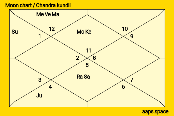 Yana Gupta chandra kundli or moon chart